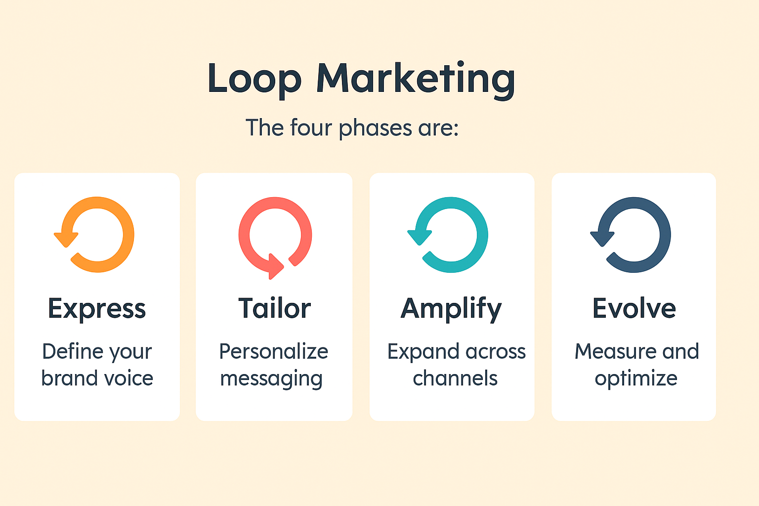 Loop Marketing phases