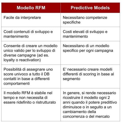 Modello RFM VS Predictive Models