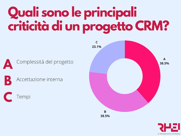 Quali sono le principali criticità di un progetto di CRM
