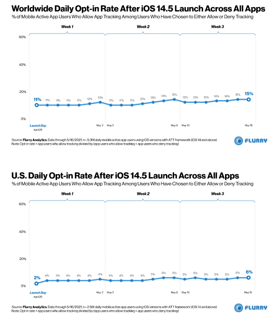 opt-in Rate after iOS14.5 launch