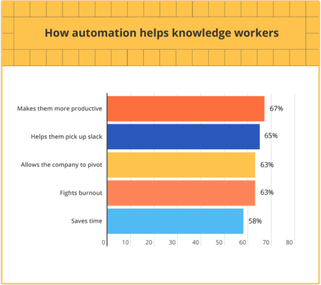 Zapier State of automation 2021