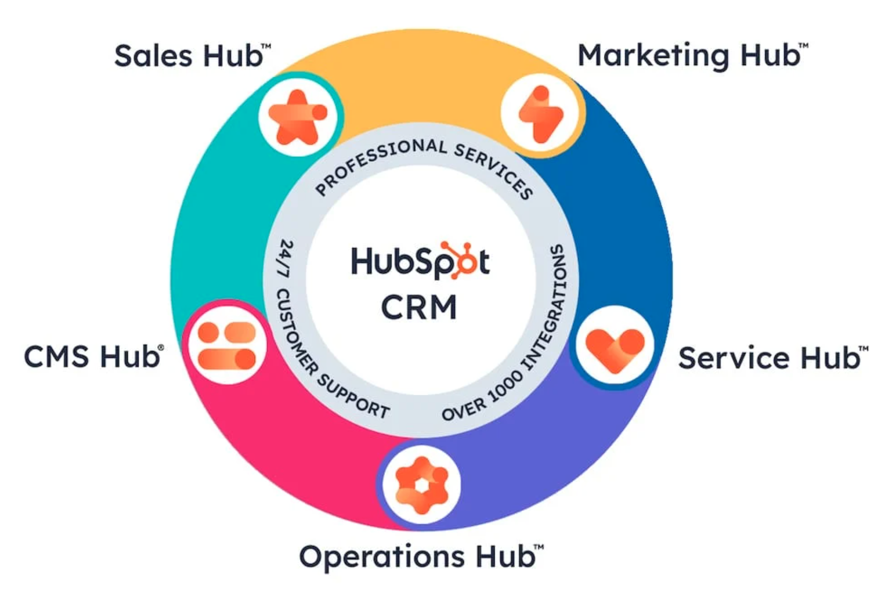 HubSpot HUB